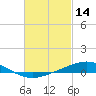 Tide chart for Pensacola, Florida on 2022/02/14