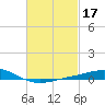 Tide chart for Pensacola, Florida on 2022/02/17