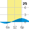 Tide chart for Pensacola, Florida on 2022/02/25