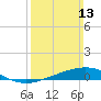 Tide chart for Pensacola, Florida on 2022/03/13