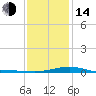 Tide chart for Pensacola, Florida on 2023/01/14
