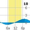 Tide chart for Pensacola, Florida on 2023/01/18