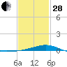 Tide chart for Pensacola, Florida on 2023/01/28