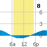 Tide chart for Pensacola, Florida on 2023/01/8