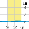 Tide chart for Pensacola, Florida on 2023/02/10