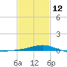 Tide chart for Pensacola, Florida on 2023/02/12