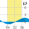 Tide chart for Pensacola, Florida on 2023/02/17