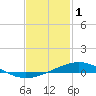 Tide chart for Pensacola, Florida on 2023/02/1