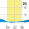 Tide chart for Pensacola, Florida on 2023/02/21