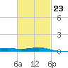 Tide chart for Pensacola, Florida on 2023/02/23