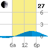 Tide chart for Pensacola, Florida on 2023/02/27