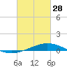 Tide chart for Pensacola, Florida on 2023/02/28