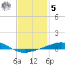 Tide chart for Pensacola, Florida on 2023/02/5
