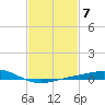 Tide chart for Pensacola, Florida on 2023/02/7