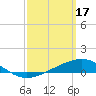 Tide chart for Pensacola, Florida on 2023/03/17