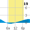 Tide chart for Pensacola, Florida on 2023/03/19