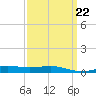 Tide chart for Pensacola, Florida on 2023/03/22