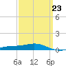 Tide chart for Pensacola, Florida on 2023/03/23