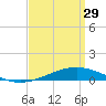 Tide chart for Pensacola, Florida on 2023/03/29