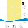 Tide chart for Pensacola, Florida on 2023/03/5