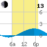 Tide chart for Pensacola, Florida on 2023/04/13