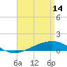 Tide chart for Pensacola, Florida on 2023/04/14