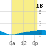 Tide chart for Pensacola, Florida on 2023/04/16