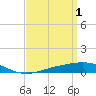 Tide chart for Pensacola, Florida on 2023/04/1