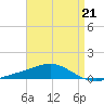 Tide chart for Pensacola, Florida on 2023/04/21