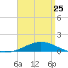 Tide chart for Pensacola, Florida on 2023/04/25