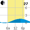 Tide chart for Pensacola, Florida on 2023/04/27