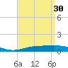 Tide chart for Pensacola, Florida on 2023/04/30