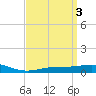 Tide chart for Pensacola, Florida on 2023/04/3