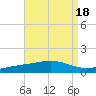 Tide chart for Pensacola, Florida on 2023/08/18