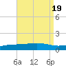 Tide chart for Pensacola, Florida on 2023/08/19
