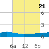 Tide chart for Pensacola, Florida on 2023/08/21