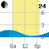 Tide chart for Pensacola, Florida on 2023/08/24