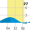 Tide chart for Pensacola, Florida on 2023/08/27