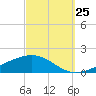 Tide chart for Pensacola, Florida on 2023/09/25