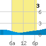 Tide chart for Pensacola, Florida on 2023/09/3