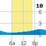 Tide chart for Pensacola, Florida on 2023/11/10