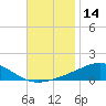 Tide chart for Pensacola, Florida on 2023/11/14