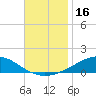 Tide chart for Pensacola, Florida on 2023/11/16