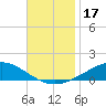 Tide chart for Pensacola, Florida on 2023/11/17