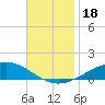 Tide chart for Pensacola, Florida on 2023/11/18