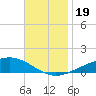 Tide chart for Pensacola, Florida on 2023/11/19