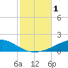 Tide chart for Pensacola, Florida on 2023/11/1