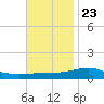 Tide chart for Pensacola, Florida on 2023/11/23