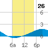 Tide chart for Pensacola, Florida on 2023/11/26