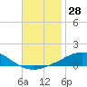 Tide chart for Pensacola, Florida on 2023/11/28